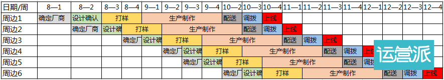 掌握这三点，老板催我做周边！