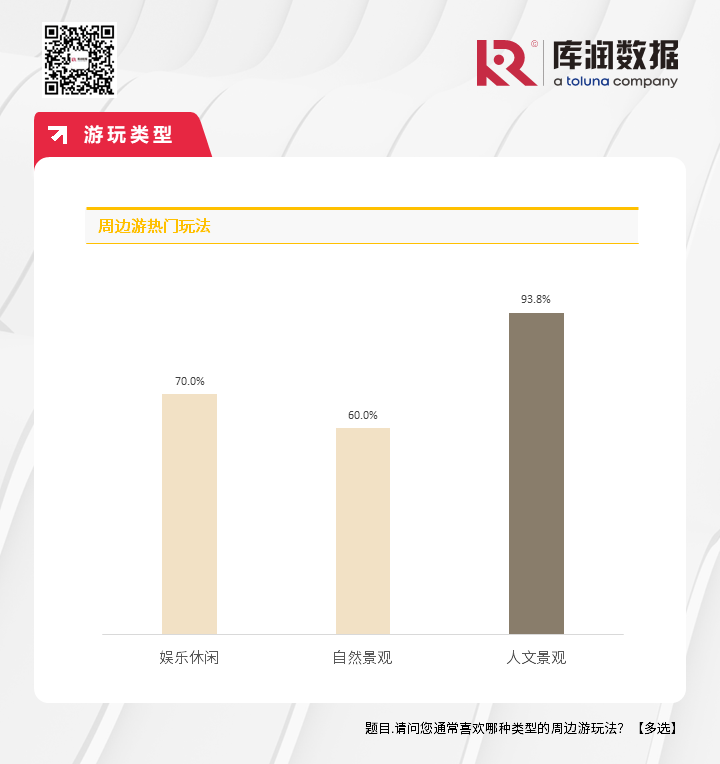 《2024年周边游洞察报告》:除了文旅,还有哪些商业机会?_快讯_第8张_纵横网 《2024年周边游洞察报告》:除了文旅,还有哪些商业机会?_https://www.izongheng.net_快讯_第8张