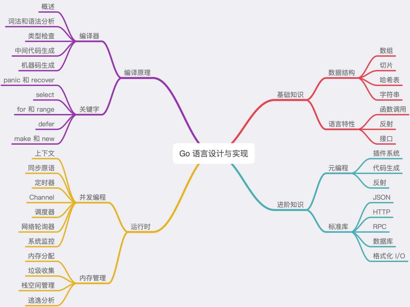 《Go 语言设计与实现》