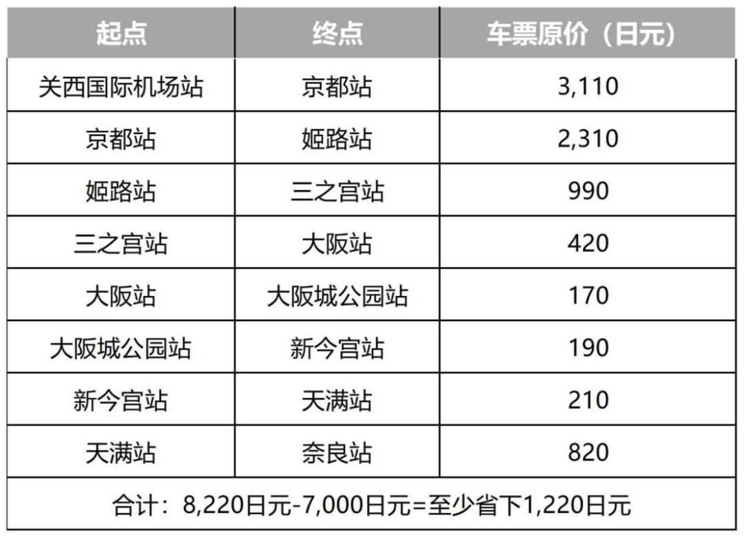 最强懒人攻略|2024日本关西5天4夜自由行路线3选推荐