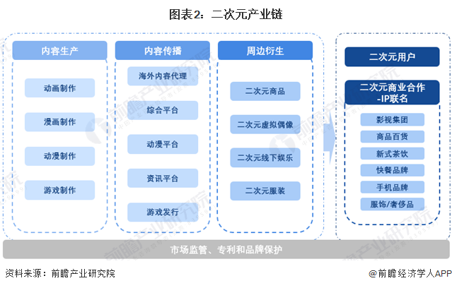 图表2：二次元产业链