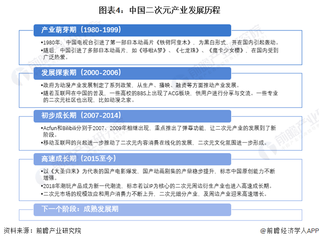 图表4：中国二次元产业发展历程