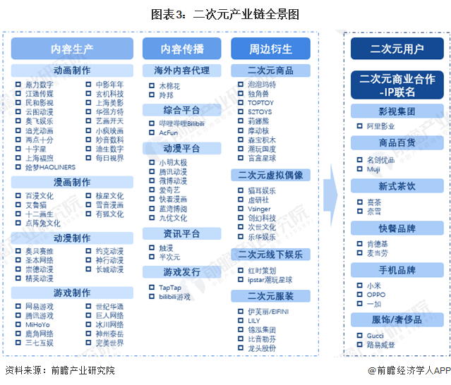 图表3：二次元产业链全景图