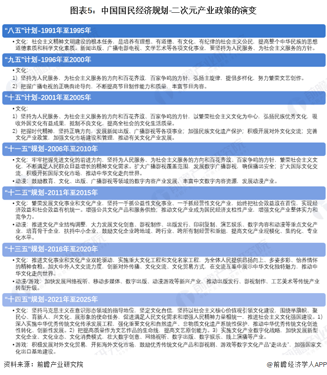 图表5：中国国民经济规划-二次元产业政策的演变