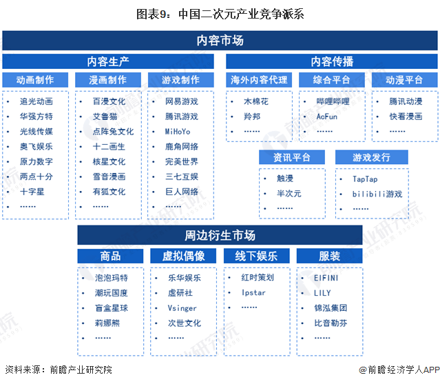 图表9：中国二次元产业竞争派系