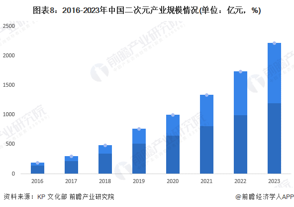 图表8：2016-2023年中国二次元产业规模情况(单位：亿元，%)