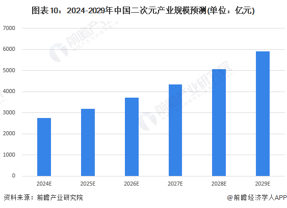 图表10：2024-2029年中国二次元产业规模预测(单位：亿元)