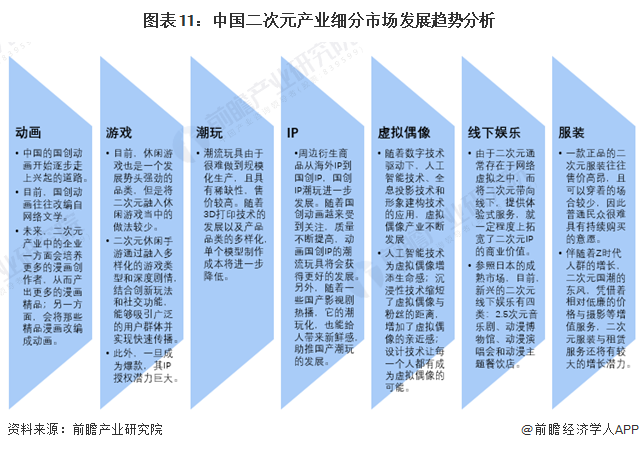 图表11：中国二次元产业细分市场发展趋势分析