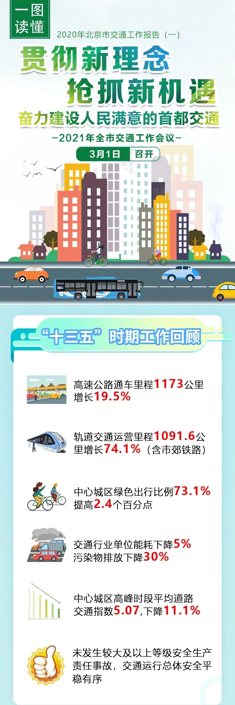 一图读懂:2021年北京市交通工作报告(一) 一图读懂:2021年北京市交通工作报告(一)