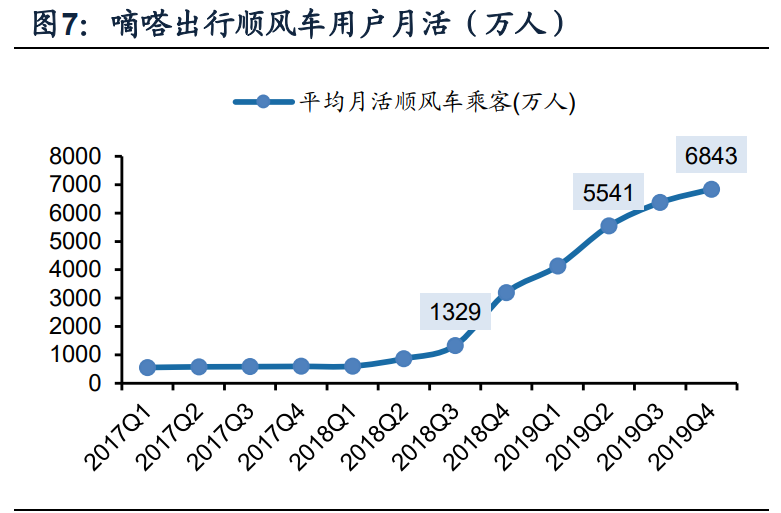顺风车细分龙头嘀嗒出行专题研究报告