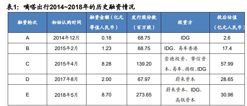 顺风车细分龙头嘀嗒出行专题研究报告