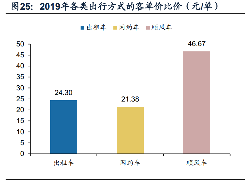顺风车细分龙头嘀嗒出行专题研究报告