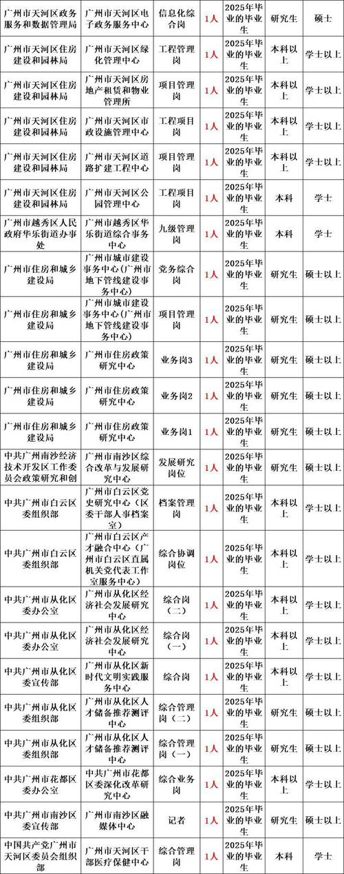 2025广东广州市事业单位第一次统一招聘人才广州市人力资源和社会保障局岗位拟聘用人员名单公示(第一批)