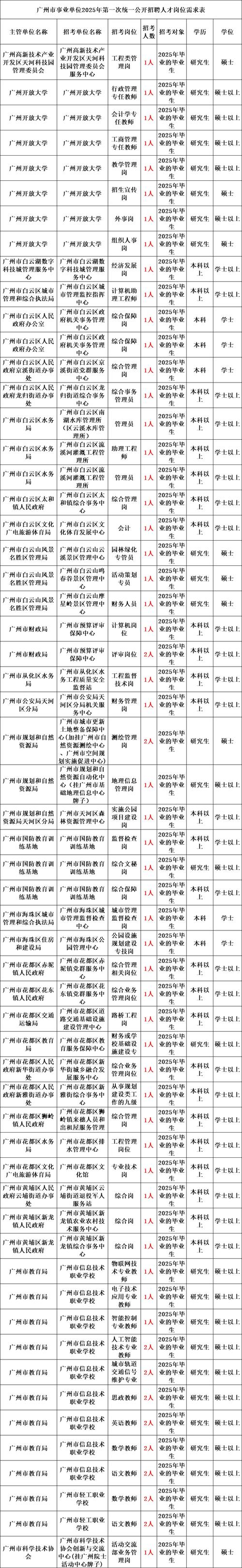 2025广州市天河区面向社区党组织书记定向招聘事业单位工作人员公告
