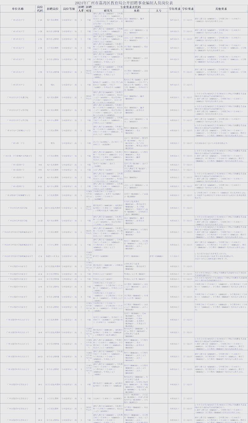 2025广东省事业单位集中招聘高层次和急需紧缺人才广州市荔湾区教育系统岗位资格复审公告