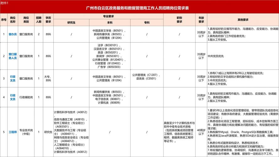 广州市白云区太和镇人民政府2025年公开招聘15名政府雇员的公告