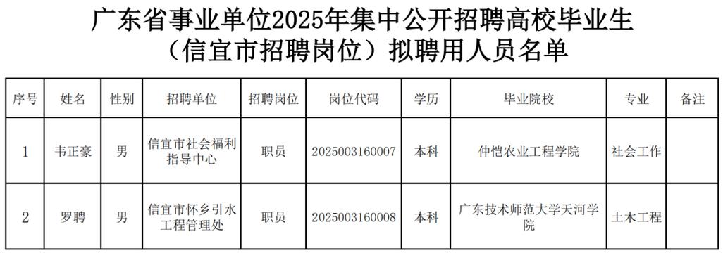 2025广东广州市花都区事业单位集中招聘高校毕业生拟聘用人员公示（第三批）