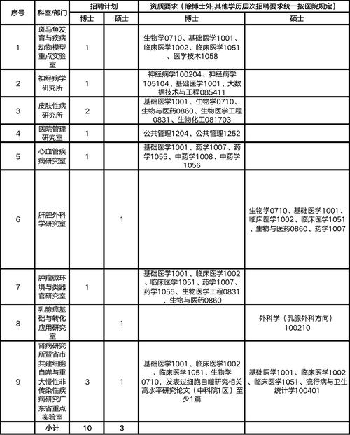 广州医科大学附属第四医院2025年第二次公开招聘20名工作人员公告