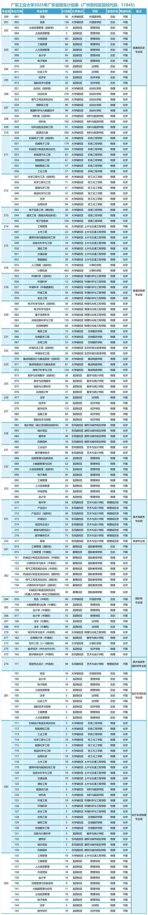 广东工业大学信息工程学院2025年招聘信息