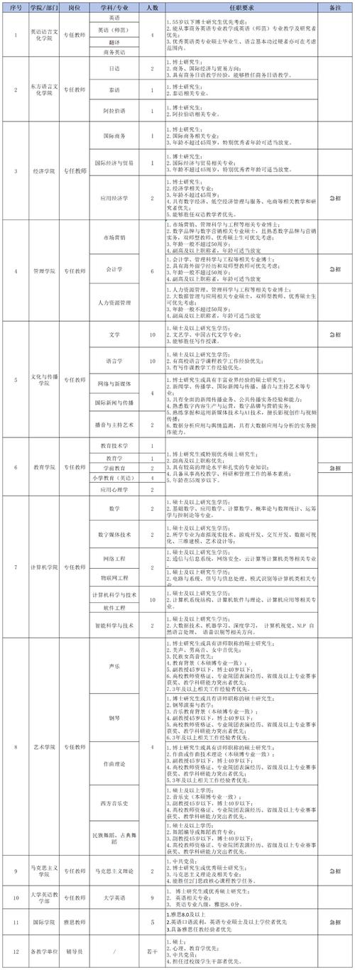 急招,年薪可达百万!广东外语外贸大学南国商学院2025年教育学院教师招聘启事