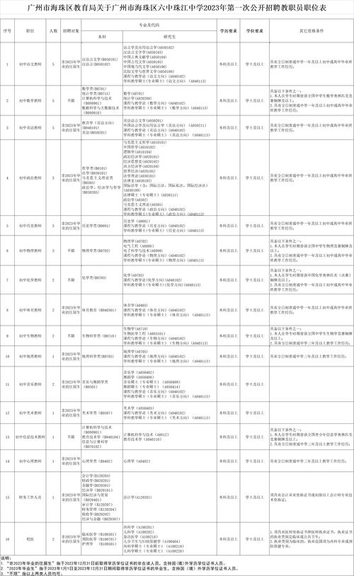 2025广东广州市教育局直属事业单位广州市第六中学招聘教师52人公告(第一次)