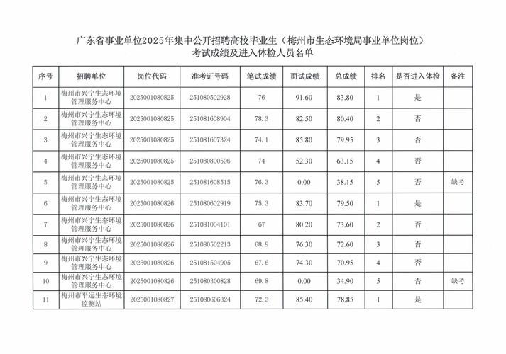 2025广东广州市天河区卫生健康系统事业单位招聘专业技术人员(第一批)笔试成绩查询公告