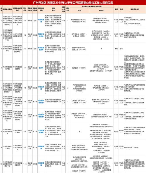 2025广东广州开发区黄埔区调任科级领导职务公务员10人公告