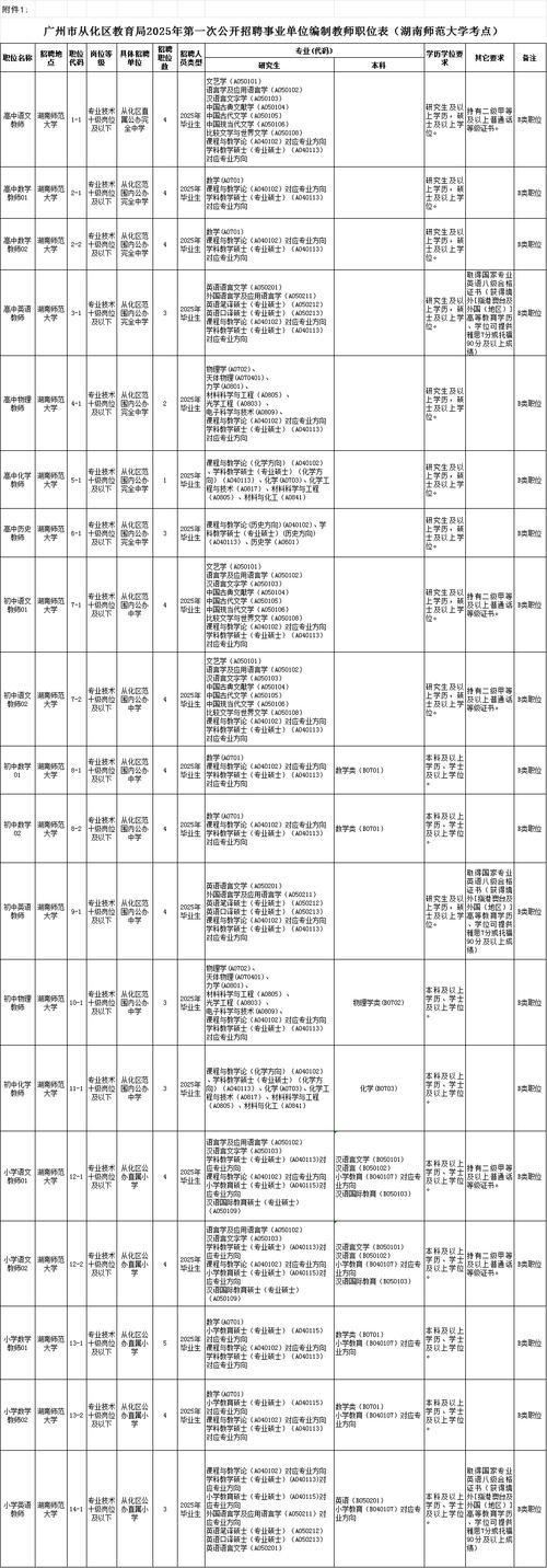 2025广东省事业单位高校毕业生广州市从化区拟聘用人员公示(第四批)