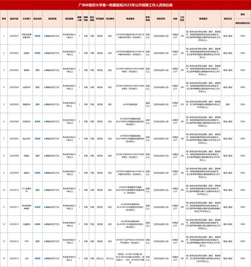 2025广东广州中医药大学第一附属医院招聘137人公告（编制）