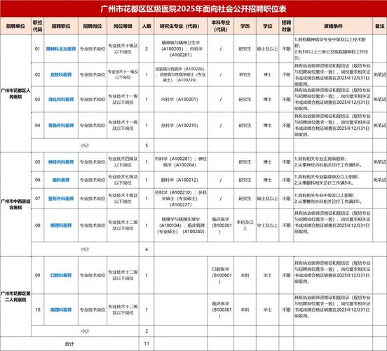 广州市花都区区级公立医院2025年面向社会公开招聘11名工作人员公告