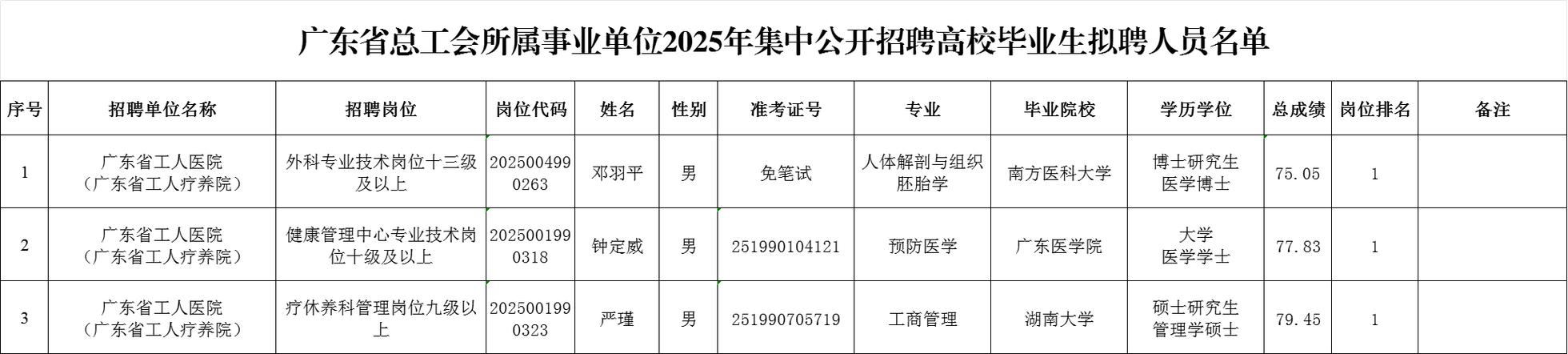2025广东工贸职业技术学院集中招聘高校毕业生拟聘人员公示(第一批)