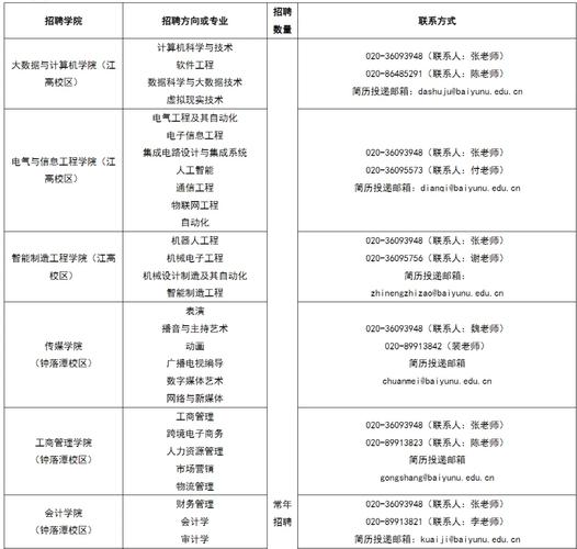 广东白云学院学科带头人招聘