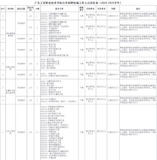 广东工贸职业技术学院2025年集中公开招聘高校毕业生拟聘人员公示(第一批)