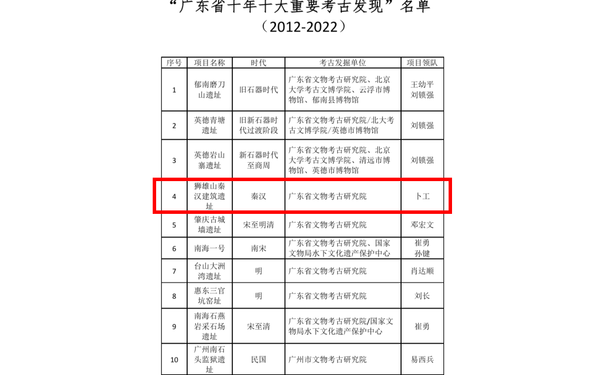 2022年度广东省重要考古发现及广东省考古游径公布